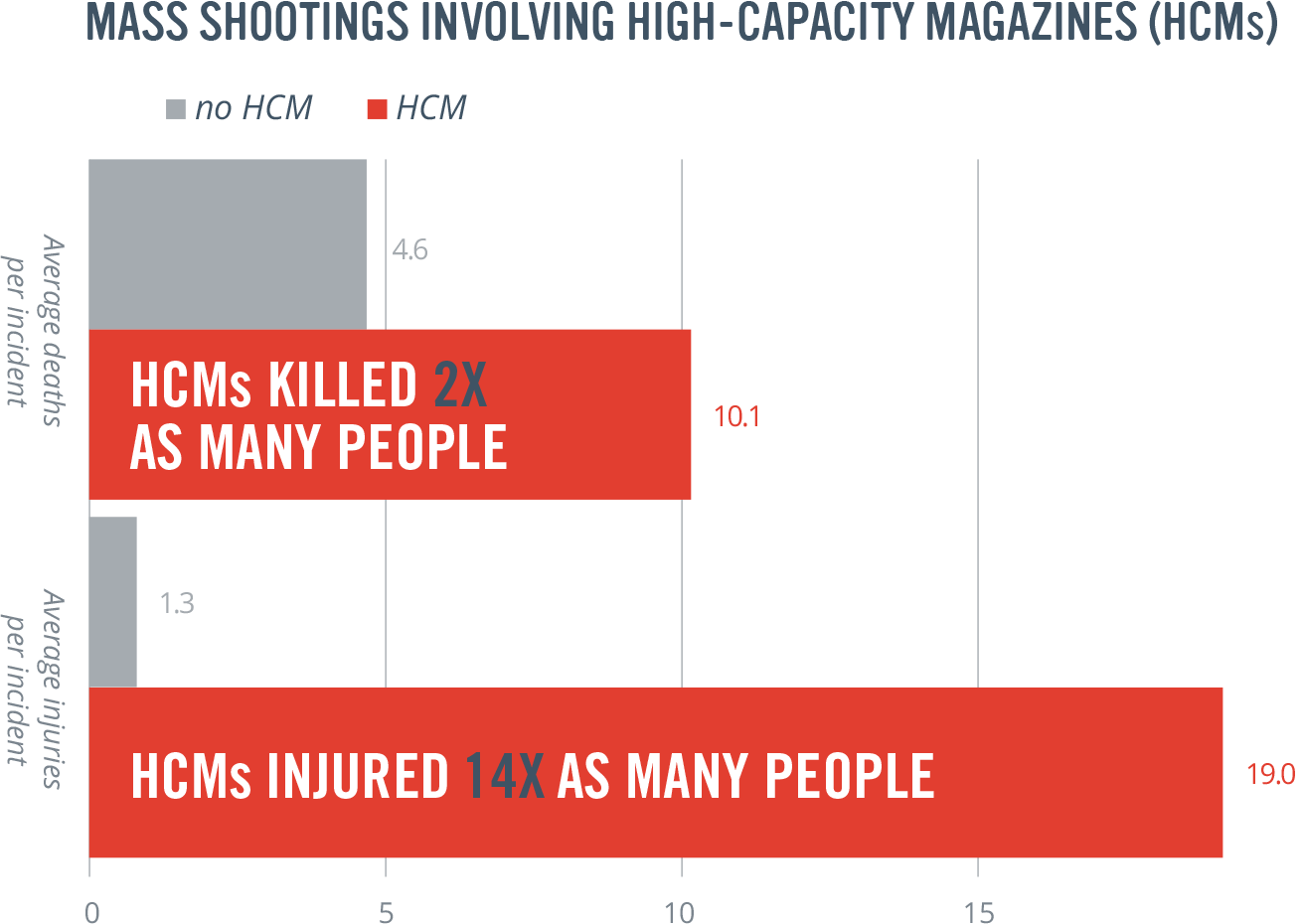 prohibit-high-capacity-magazines-everytown-everytown