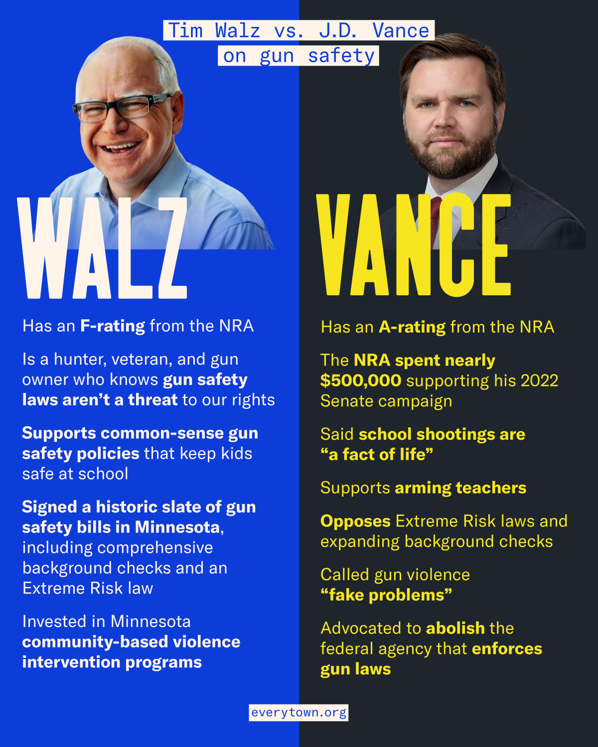 Tim Walz vs. J.D. Vance on gun safety. Left side of the graphic has a bright royal blue background with a photo of Tim Walz, smiling and wearing a blue shirt, at the top. Right side of the graphic has a photo of J.D. Vance, staring seriously at the camera and wearing a black suit jacket.

Walz:
* Has an F-rating from the NRA
* Is a hunter, veteran, and gun owner who knows gun safety laws aren't a threat to our rights
* Supports common-sense gun safety policies that keep kids safe at school
* Signed a historic slate of gun safety bills in Minnesota, including comprehensive background checks and an Extreme Risk law
* Invested in Minnesota community-based violence intervention programs

Vance:
* Has an A-rating from the NRA
* The NRA spent nearly $500,000 supporting his 2022 Senate campaign
* Said school shootings are "a fact of life"
* Supports arming teachers
* Opposes Extreme Risk laws and expanding background checks
* Called gun violence "fake problems"
* Advocated to abolish the federal agency that enforces gun laws